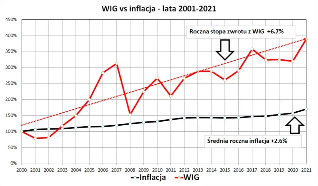 Ile zarobisz na giełdzie? Prawda o zyskach i ryzyku
