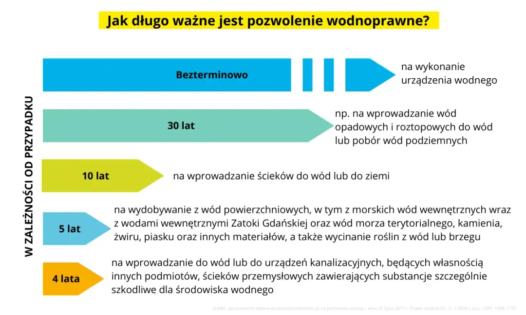 Pozwolenie wodnoprawne - Wymogi prawne dotyczące korzystania z wód