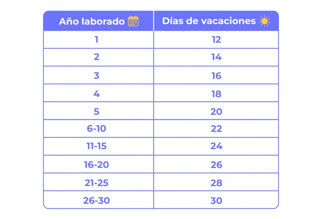 Cuánto días de vacaciones me corresponden y cómo calcularlos correctamente
