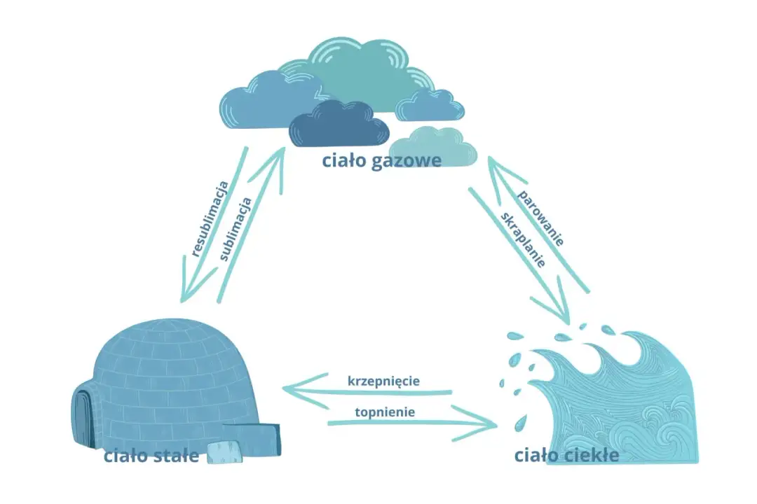 Zjawisko sublimacji i resublimacji: co musisz wiedzieć, aby zrozumieć?