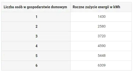 Ile średnio kWh zużywa gospodarstwo domowe? Zaskakujące fakty o energii