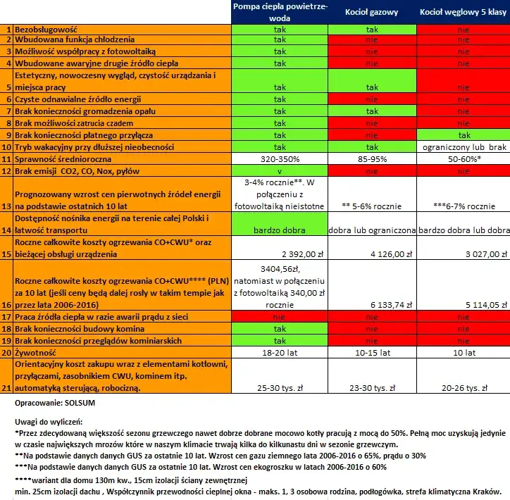 Ogrzewanie gazowe czy pompa ciepła – co wybrać, aby zaoszczędzić?
