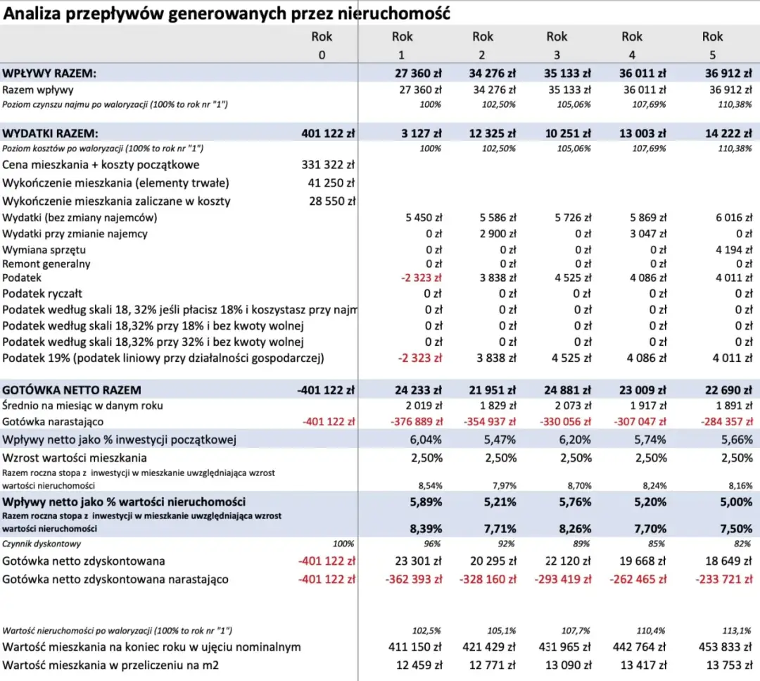 Wynajem mieszkania na firmę czy prywatnie – co wybrać, aby zaoszczędzić?