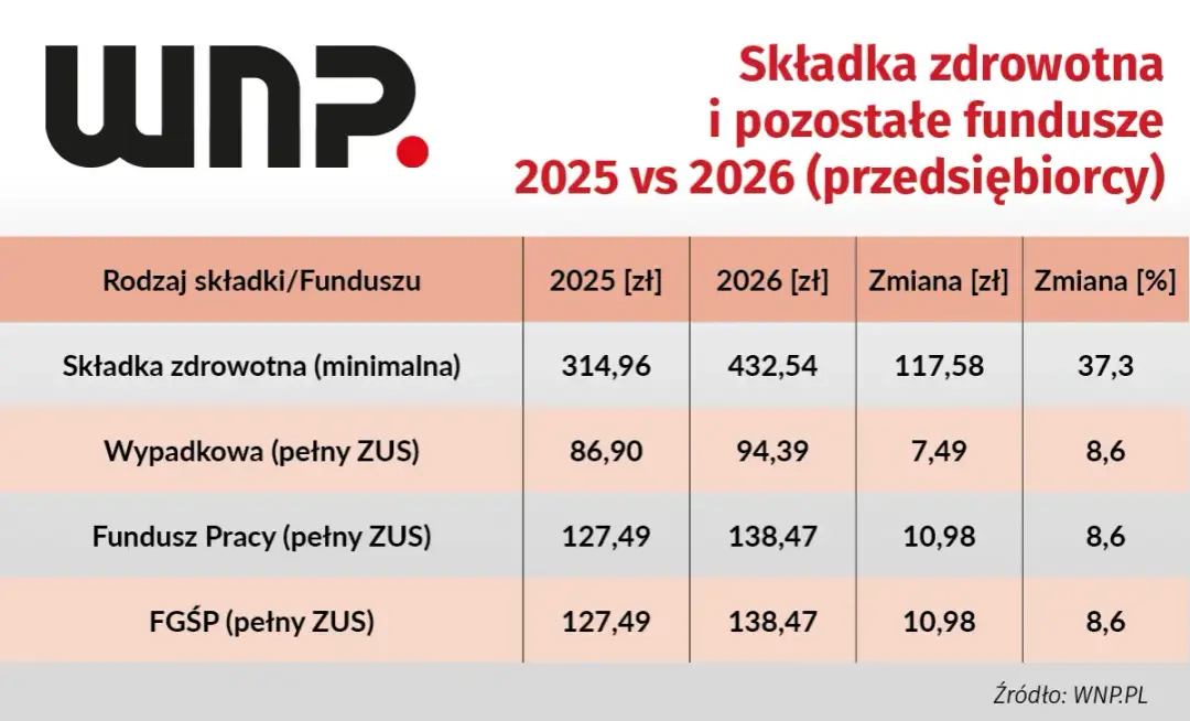 Kiedy wynajem mieszkania staje się firmą? Podatki, ZUS, zmiany 2026