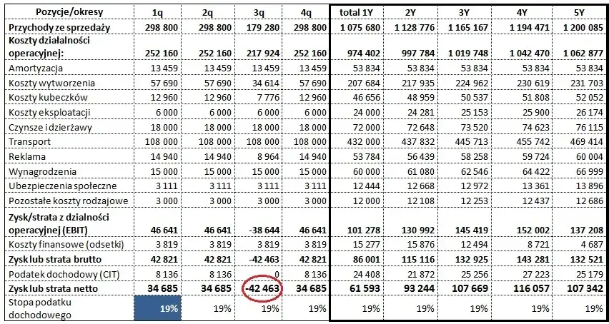 Rachunek zysków i strat restauracji: Klucz do analizy finansów