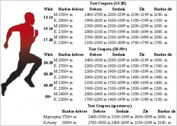 Bieg na 1000m w liceum: Normy, oceny i wskazówki treningowe