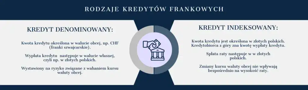 Kredyt we frankach o co chodzi? Poznaj ryzyko i pułapki umowy