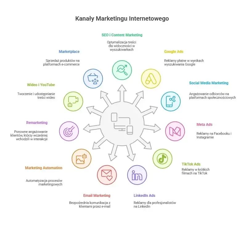 E-marketing: Co to jest? Poznaj fundamenty i rozwiń swój biznes!