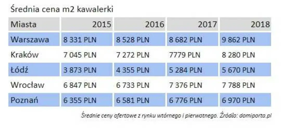Ile kosztuje wynajem kawalerki w Warszawie? Ceny, które zaskakują