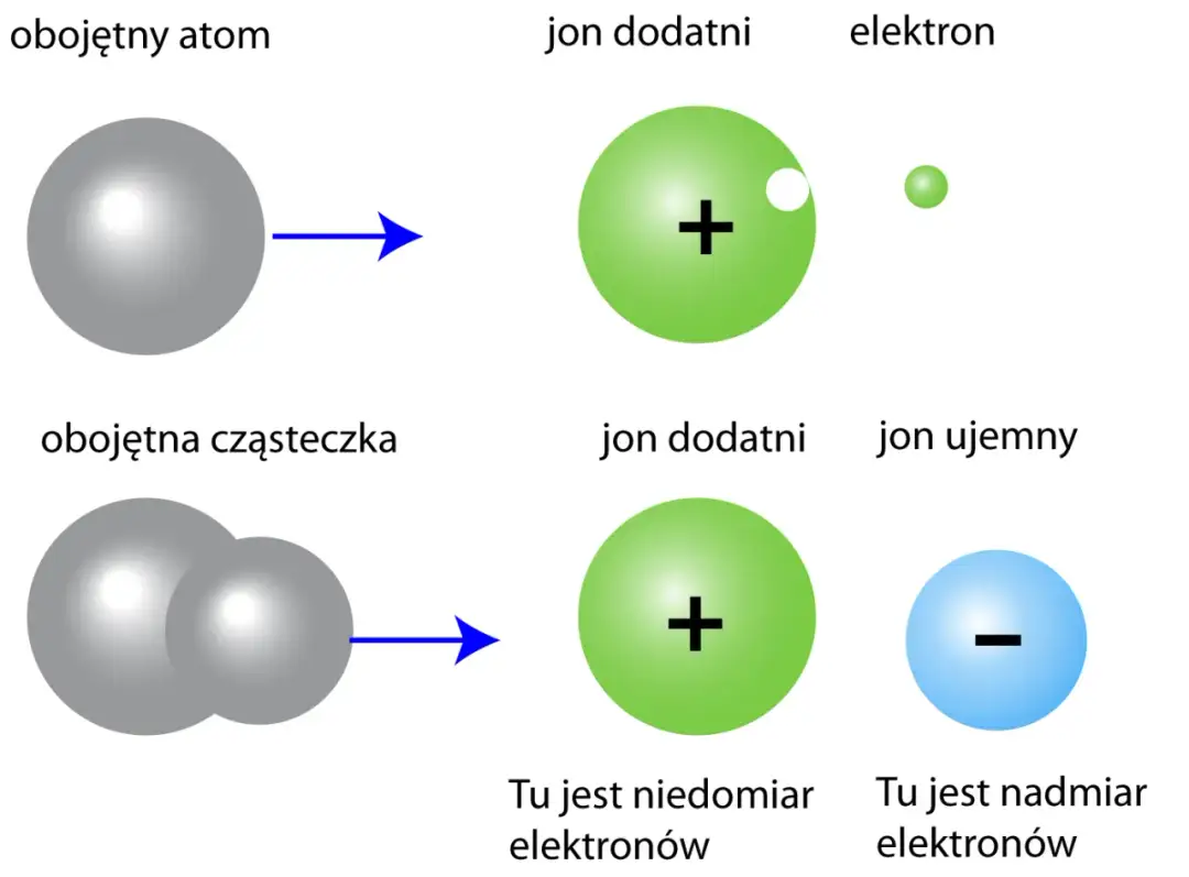 Co to prąd? Zrozum elektryczność: od atomu do Twojego domu