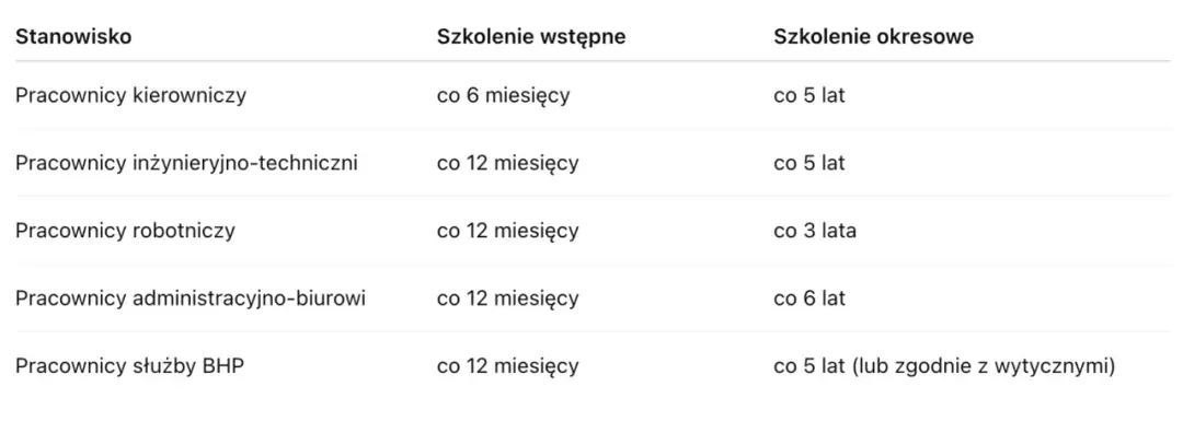 Ile ważne jest szkolenie bhp dla pracowników administracyjno-biurowych?