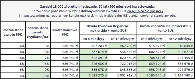 Ppk jakie oprocentowanie - jak uniknąć niskich zysków z inwestycji