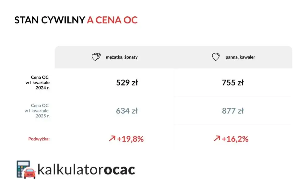 Ile kosztuje ubezpieczenie samochodu w 2025: poznaj aktualne ceny OC i AC
