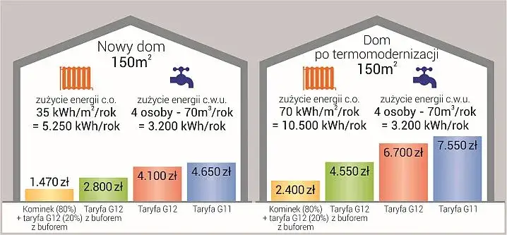 Jak dobrać kocioł elektryczny, aby uniknąć wysokich kosztów ogrzewania