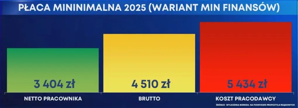 Ile ZUS za pracownika 2025? Koszt brutto, netto i ukryte wydatki