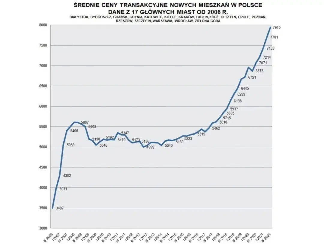 Wykres liniowy pokazujący wzrost średnich cen transakcyjnych nowych mieszkań w Polsce od 2006 do 2021 roku.