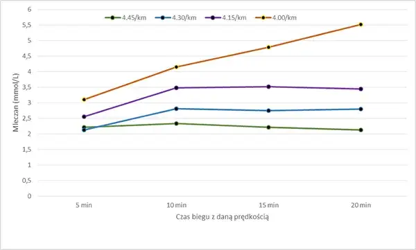 Jaka prędkość na bieżni żeby schudnąć? Odkryj skuteczne tempo dla siebie