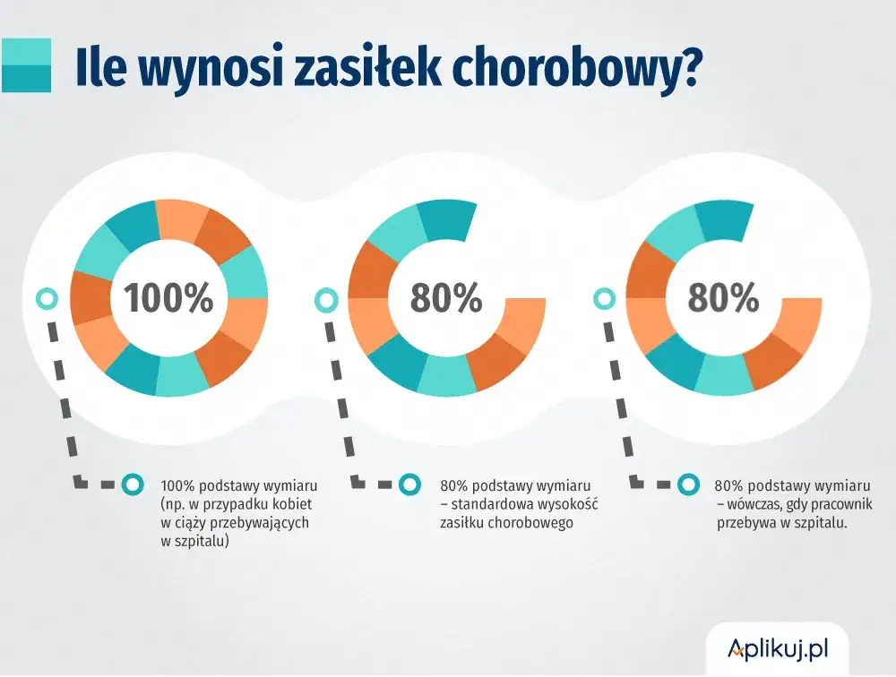 Kto wypłaca zasiłek chorobowy? Powyżej 20 prac.