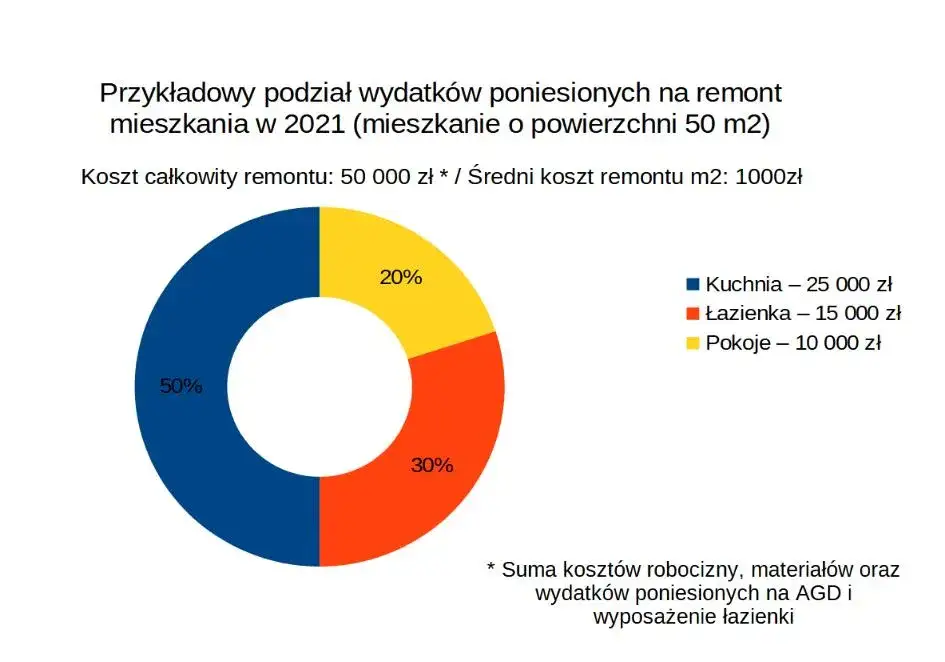 Ile za remont mieszkania? Sprawdź koszty i uniknij niespodzianek