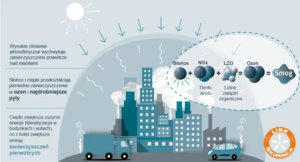 Jak powstaje smog? Zrozum mechanizmy i chroń swoje zdrowie!