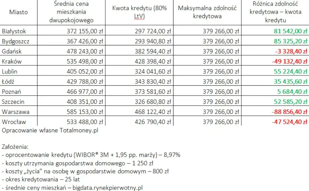 Ile trzeba zarabiać, żeby dostać kredyt na mieszkanie - kluczowe informacje