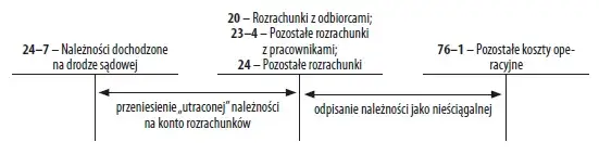 Jak Poprawnie Zaksięgować Należności Nieściągalne - Zasady i Procedura