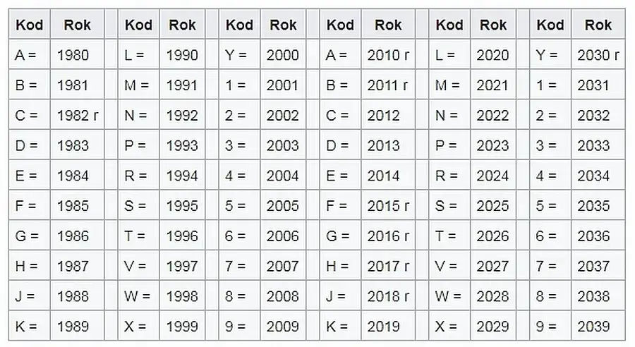 Ford VIN dekoder: Jak Sprawdzić Historię Pojazdu po Numerze VIN?