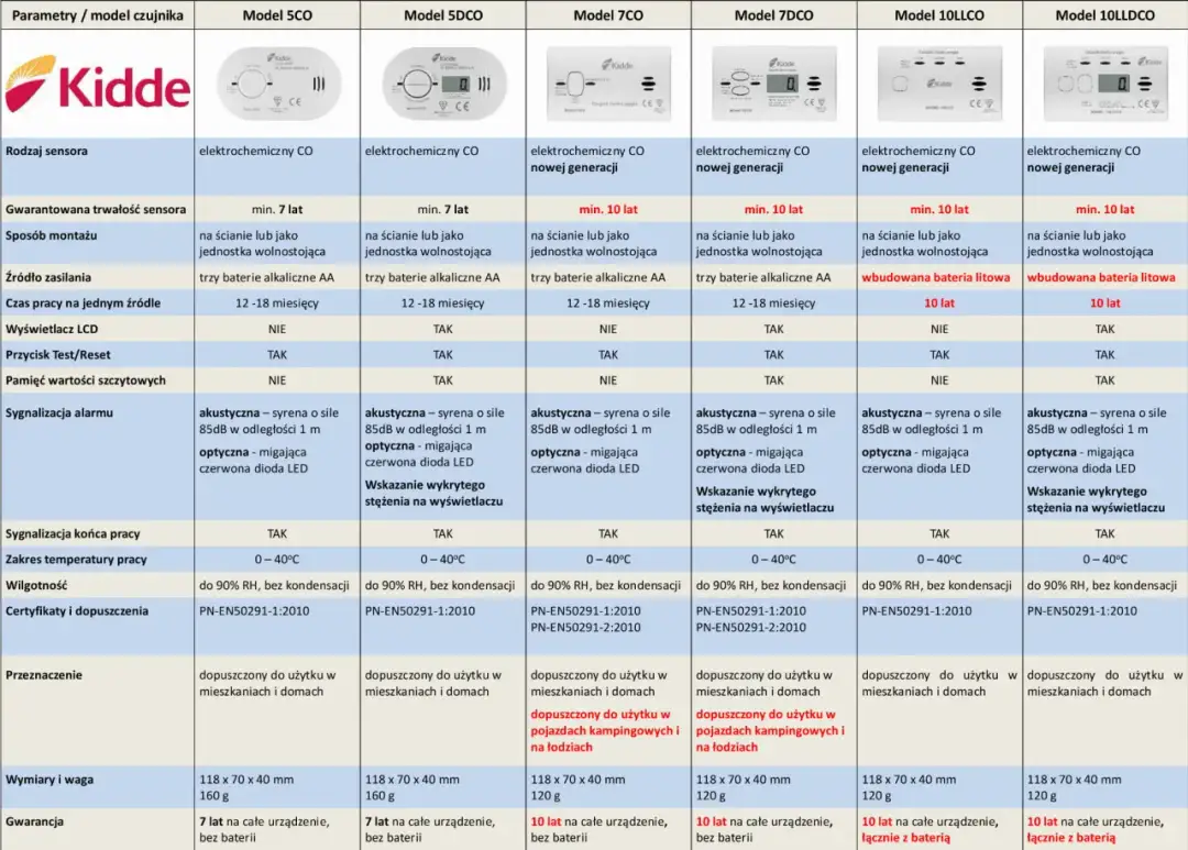 Kompletna instrukcja obsługi czujników czadu Kidde: bezpieczny dom