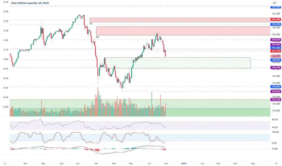 Analiza kursu USD/JPY na platformie Investing - Czy warto zainwestować w jen?