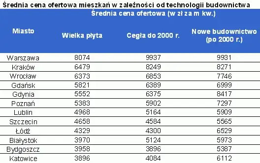 Ile kosztuje 1m2 mieszkania w starym budownictwie? Ceny w Polsce