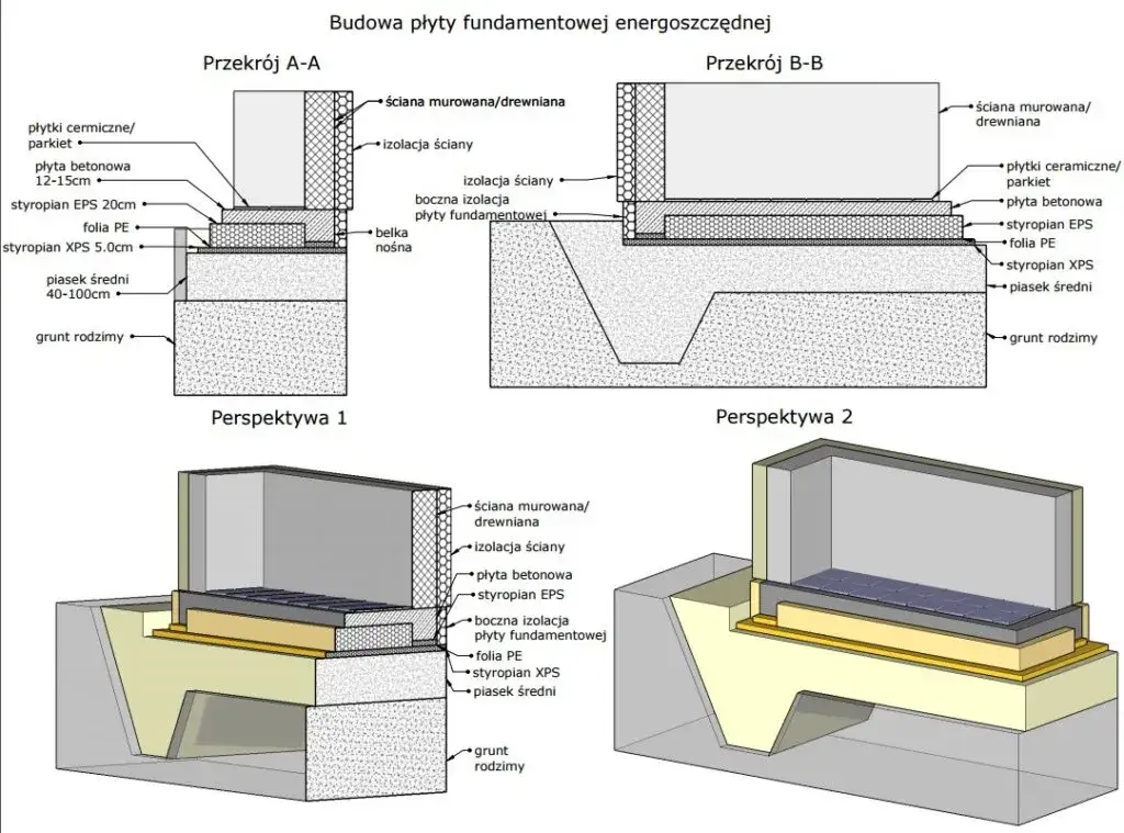 Płyta fundamentowa przekrój: Budowa i struktura krok po kroku