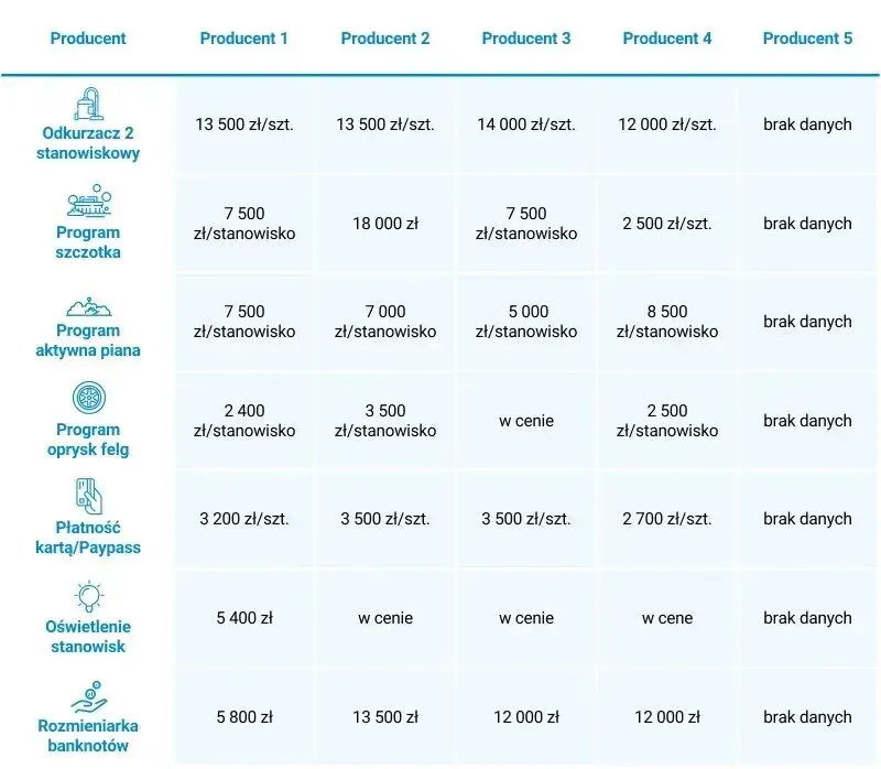 Ile kosztuje budowa myjni samochodowej? Zobacz ukryte wydatki!