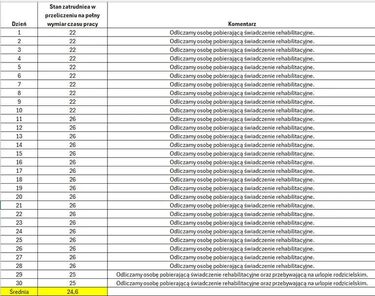 Czy osoby na macierzyńskim wlicza się do stanu zatrudnienia PFRON?