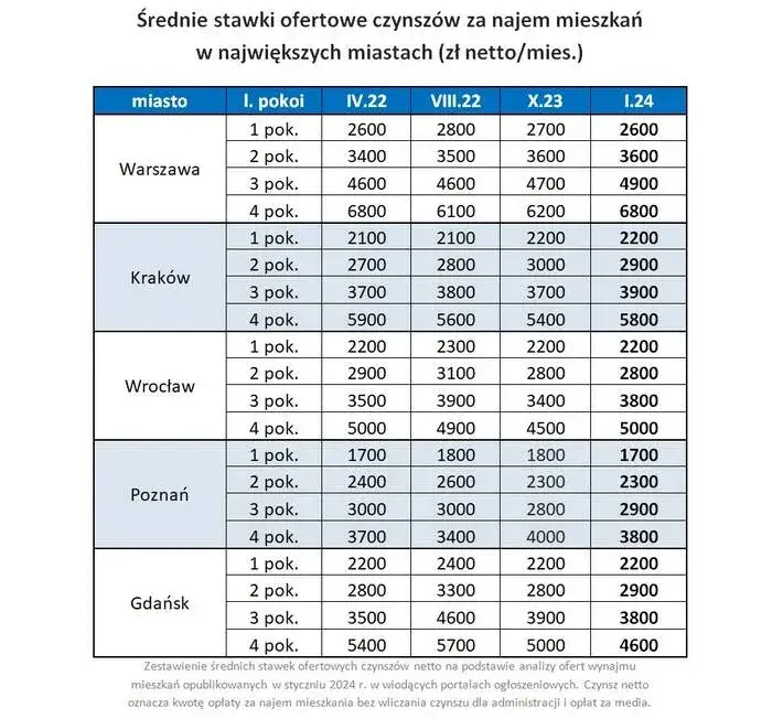 Ile kosztuje wynajem kawalerki w Krakowie? Ceny, które zaskakują