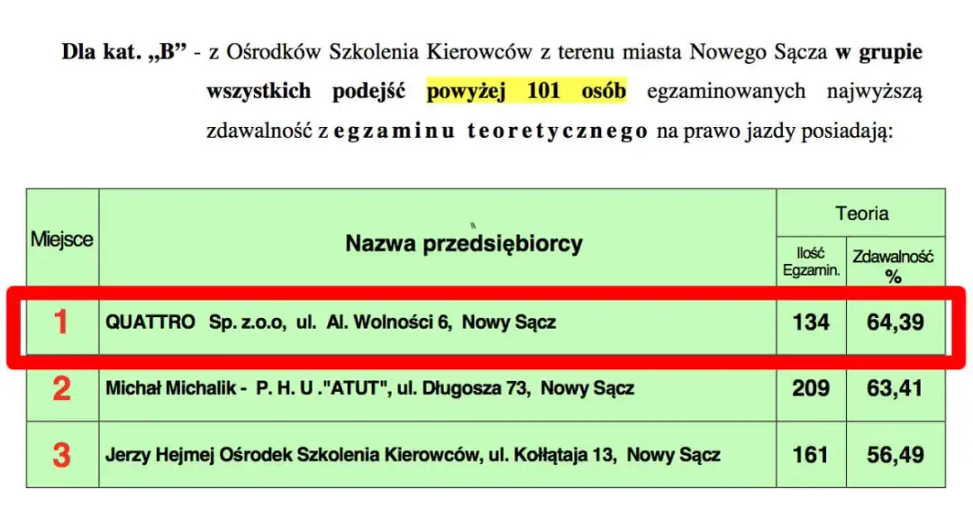 Gdzie najłatwiej zdać prawo jazdy w Małopolsce? Sprawdź ośrodki z najwyższą zdawalnością!