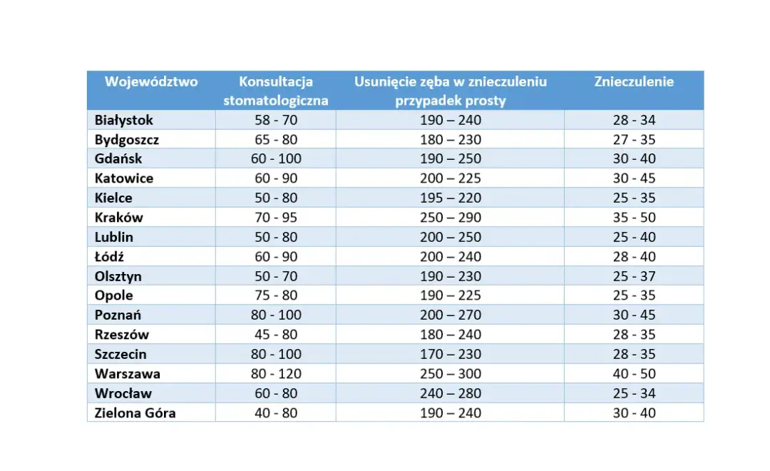 Ile kosztuje dentysta? Pełny cennik, NFZ i jak oszczędzać
