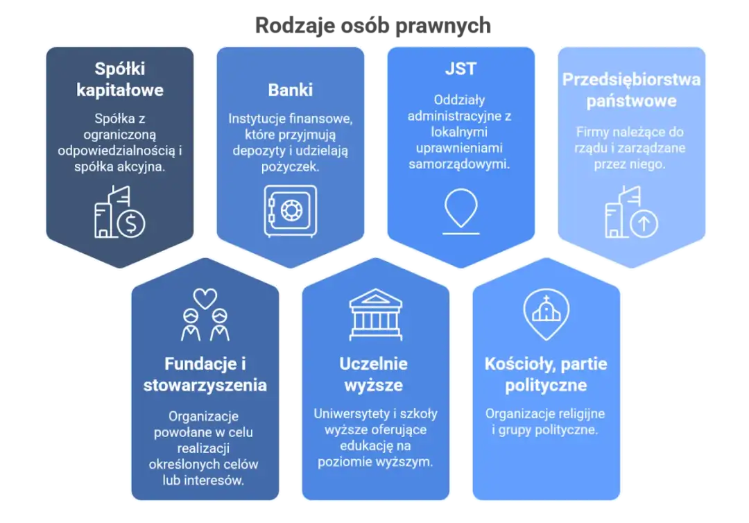 Schemat przedstawiający rodzaje osób prawnych: spółki kapitałowe, banki, JST, przedsiębiorstwa państwowe, fundacje, uczelnie, kościoły i partie polityczne.