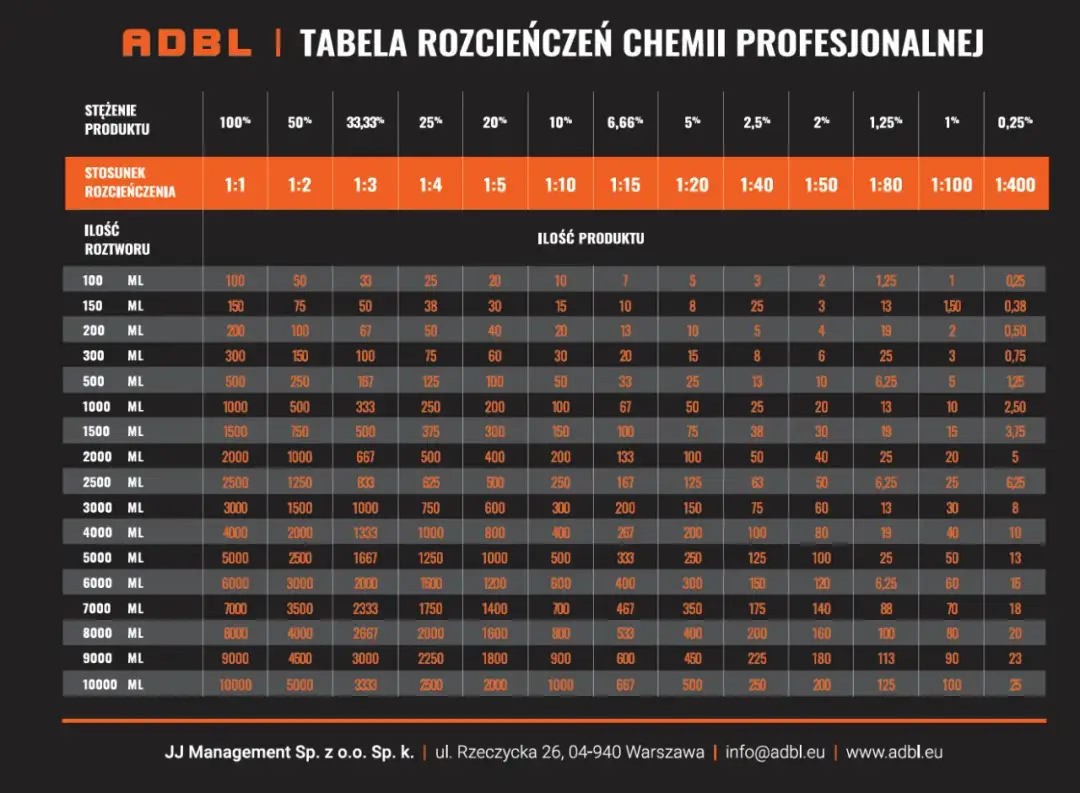 Tabela rozcieńczeń chemii ADBL. Określa, ile wody na litr spirytusu potrzebujesz do uzyskania pożądanego stężenia produktu.