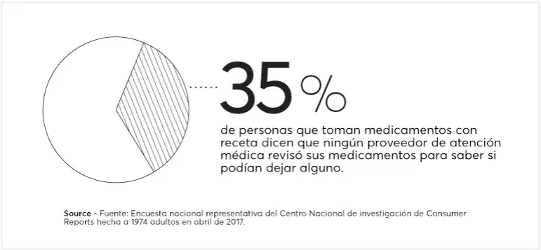 Encuesta nacional de salud España: alarmante aumento en medicamentos recetados