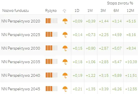 IKE Aviva: Aktualne Wyniki i Stopy Zwrotu Funduszy 2025