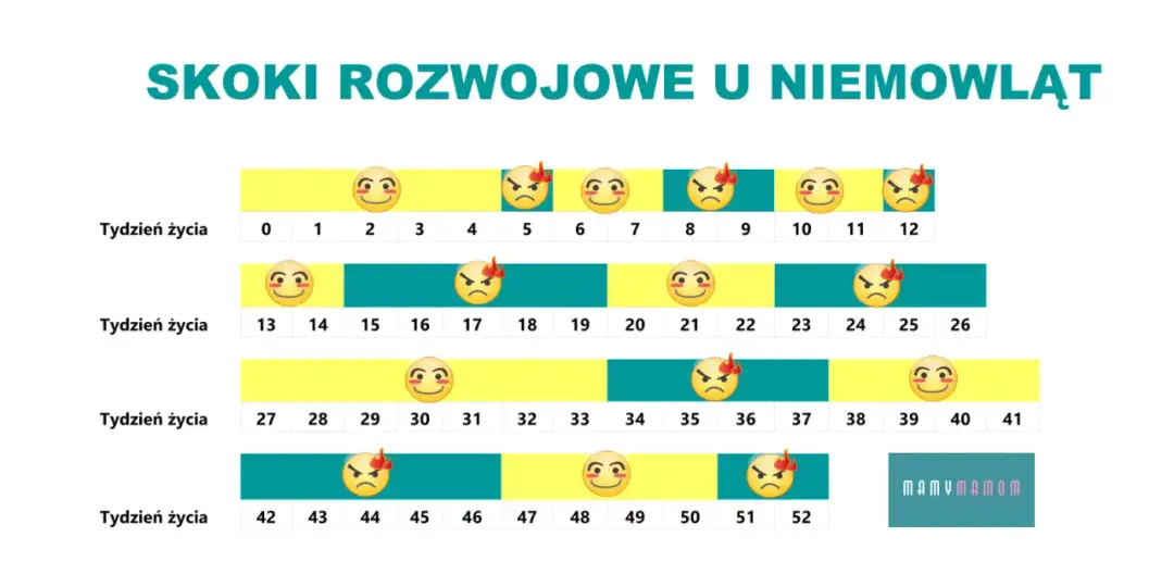 Najgorsze skoki rozwojowe: jak przetrwać kryzysy malucha?