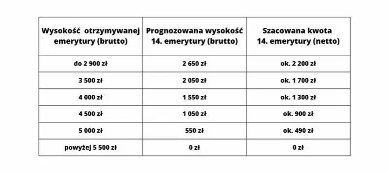 Jak obliczyć 14 emeryturę złotówka za złotówkę i uniknąć strat?