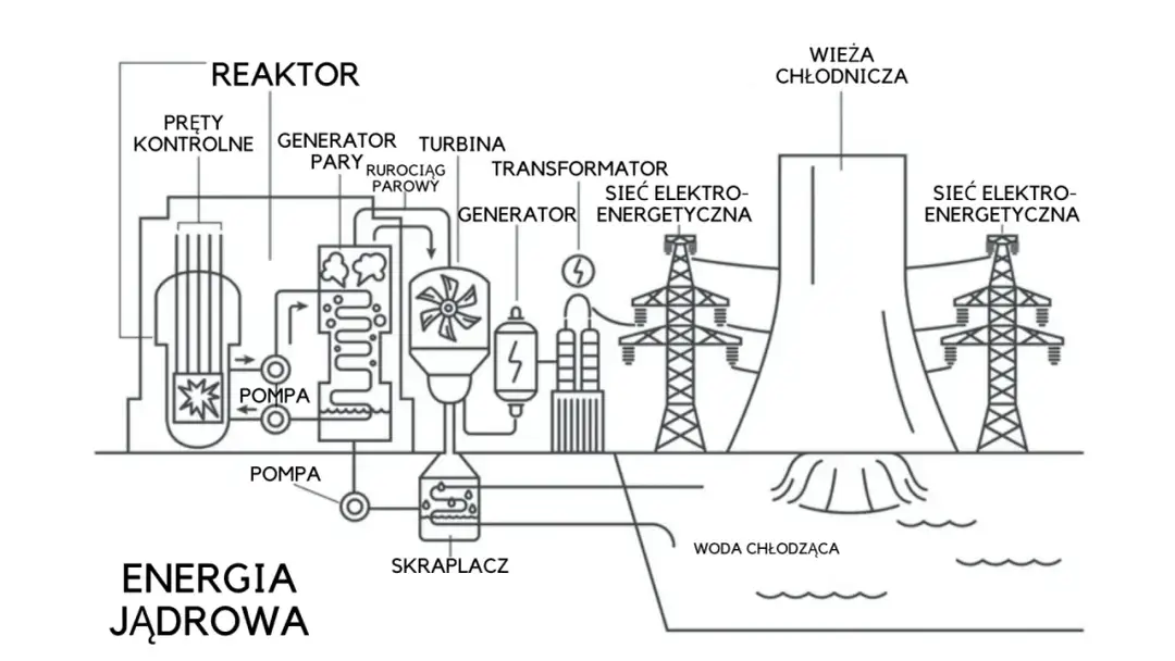 Elektrownia jądrowa: Jak działa? Bezpieczeństwo i odpady