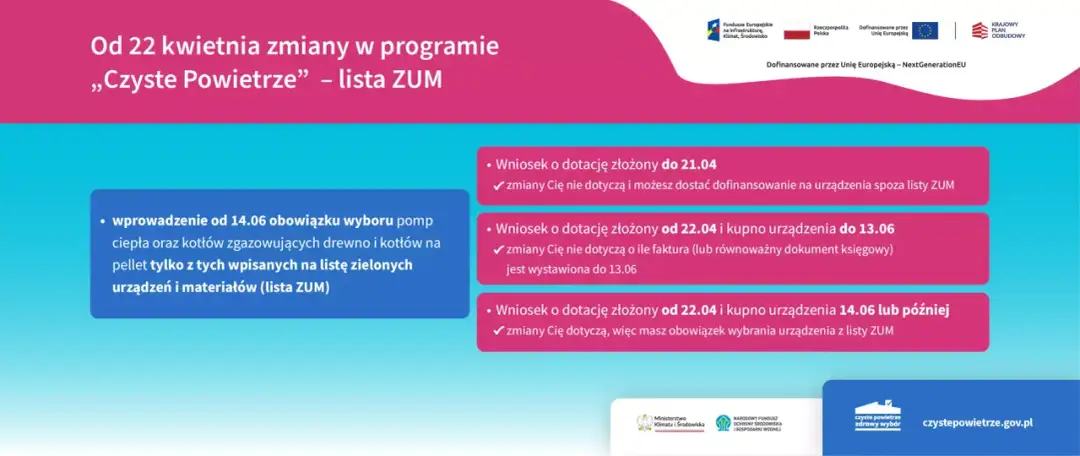 Grafika przedstawia nagłówek "Od 22 kwietnia zmiany w programie „Czyste Powietrze” – lista ZUM" oraz punkty dotyczące wniosków o dotacje.