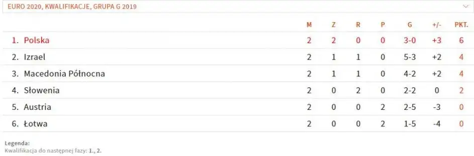 Eliminacje Mistrzostw Świata Europa: Wyniki, tabela, najnowsze analizy