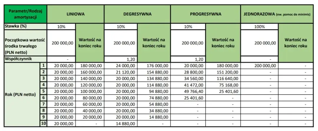 Jak obliczyć odpisy amortyzacyjne - uniknij najczęstszych błędów