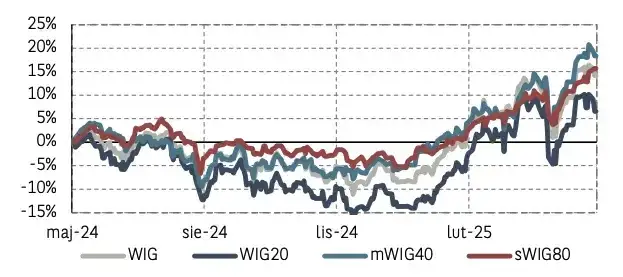 Co się dzieje na giełdzie - aktualne zmiany i prognozy rynkowe