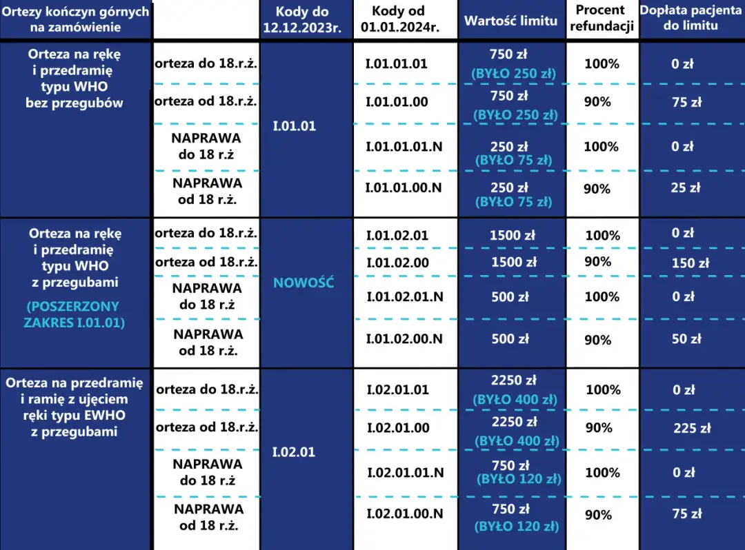 Ile zwrotu z NFZ dostaniesz za ortezę: pełny cennik refundacji 2025