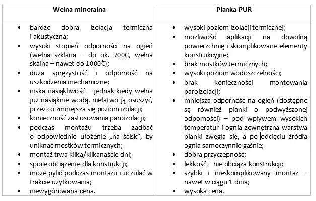 Co na izolacje poddasza? Porównanie materiałów i ich zalety