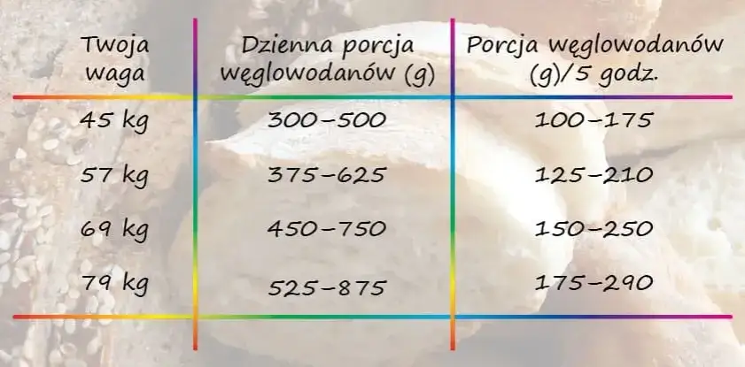 Czy pieczywo tuczy? Oto prawda o kaloriach i masie ciała.
